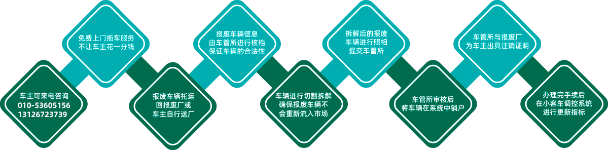 报废流程